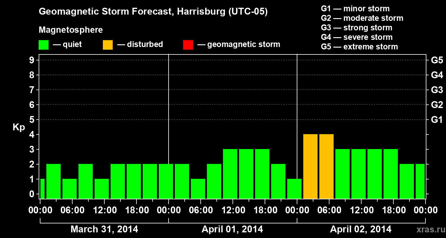 Forecast of the geomagnetic index Kp