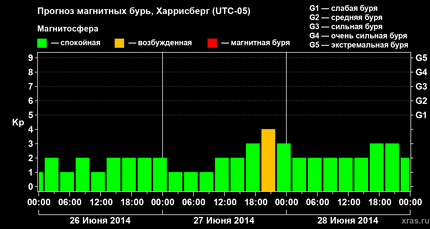 Прогноз геомагнитного индекса Kp