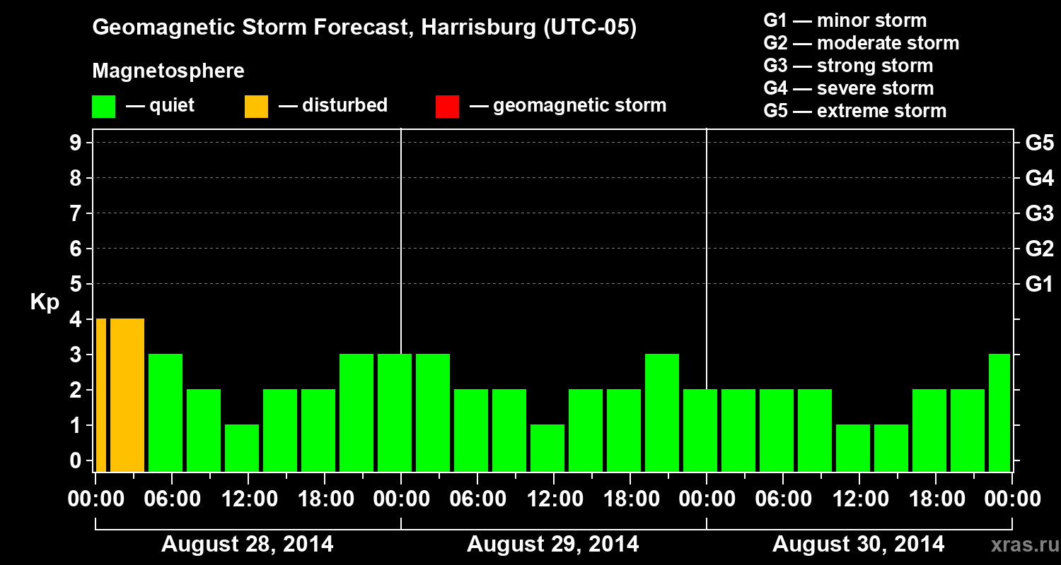 Forecast of the geomagnetic index Kp