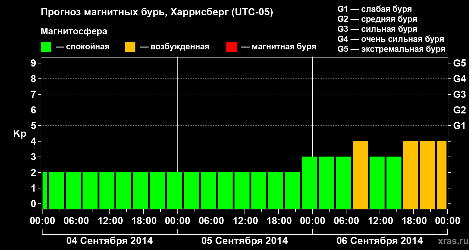 Прогноз геомагнитного индекса Kp