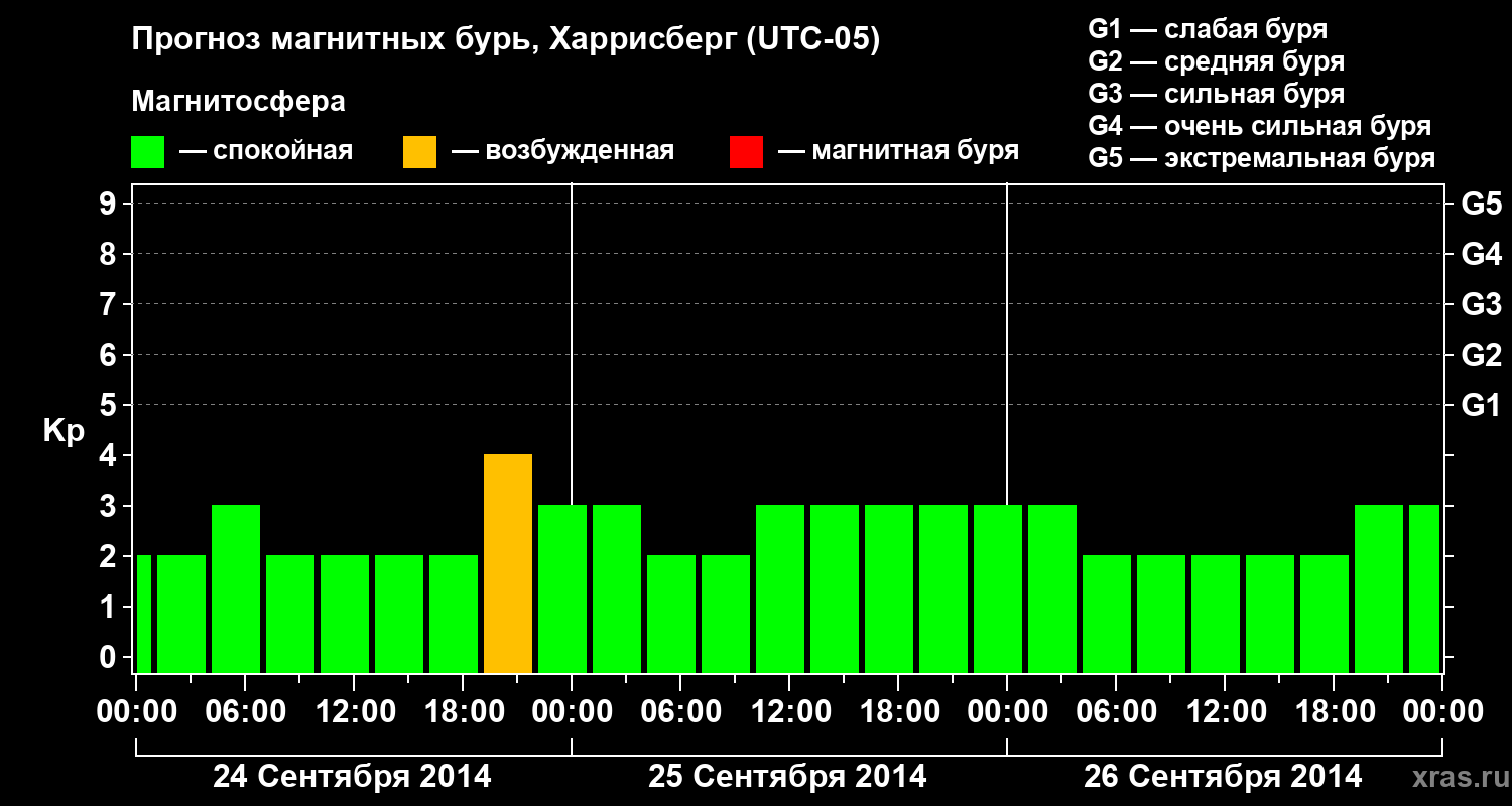 Прогноз геомагнитного индекса Kp