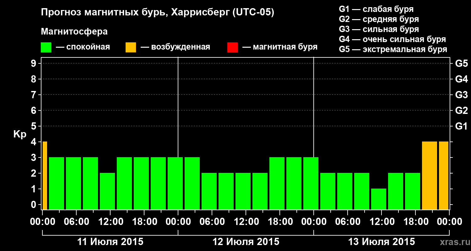 Прогноз геомагнитного индекса Kp