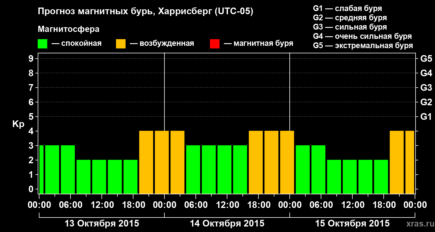 Прогноз геомагнитного индекса Kp