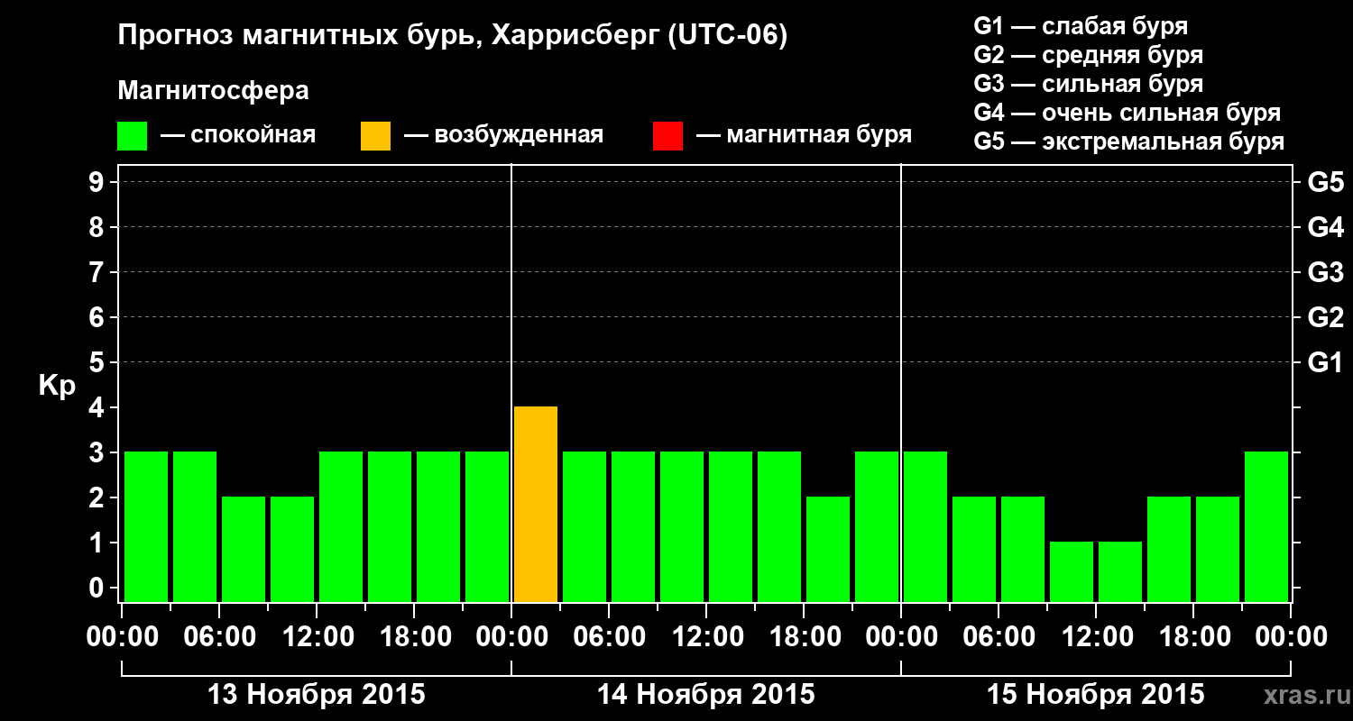 Прогноз геомагнитного индекса Kp