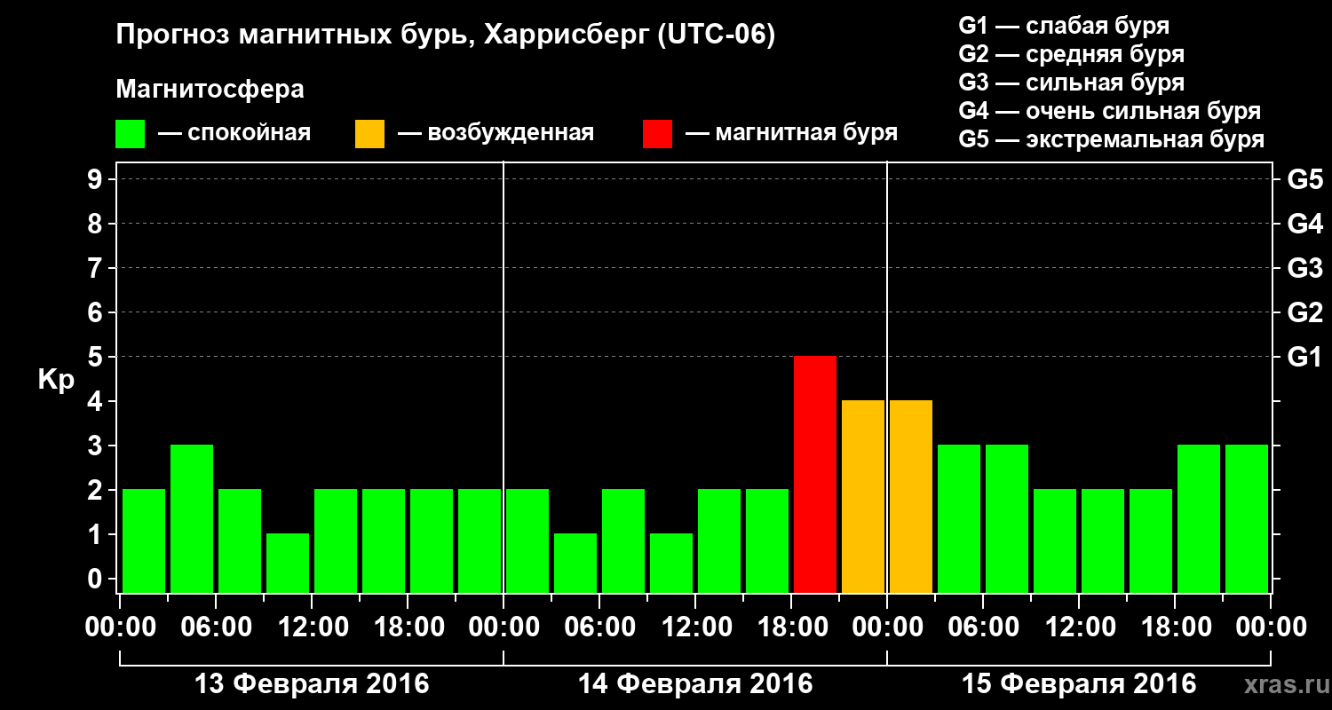 Прогноз геомагнитного индекса Kp