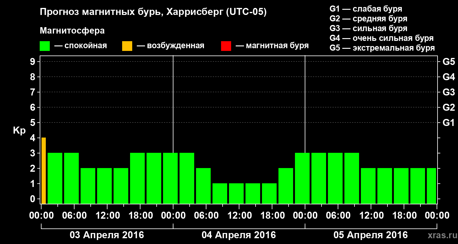 Прогноз геомагнитного индекса Kp