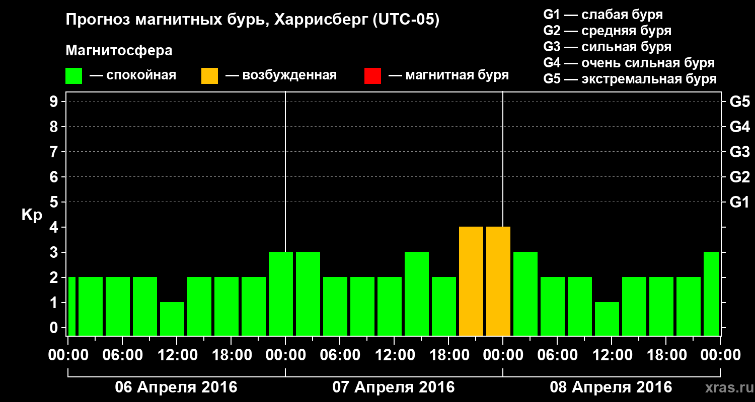 Прогноз геомагнитного индекса Kp