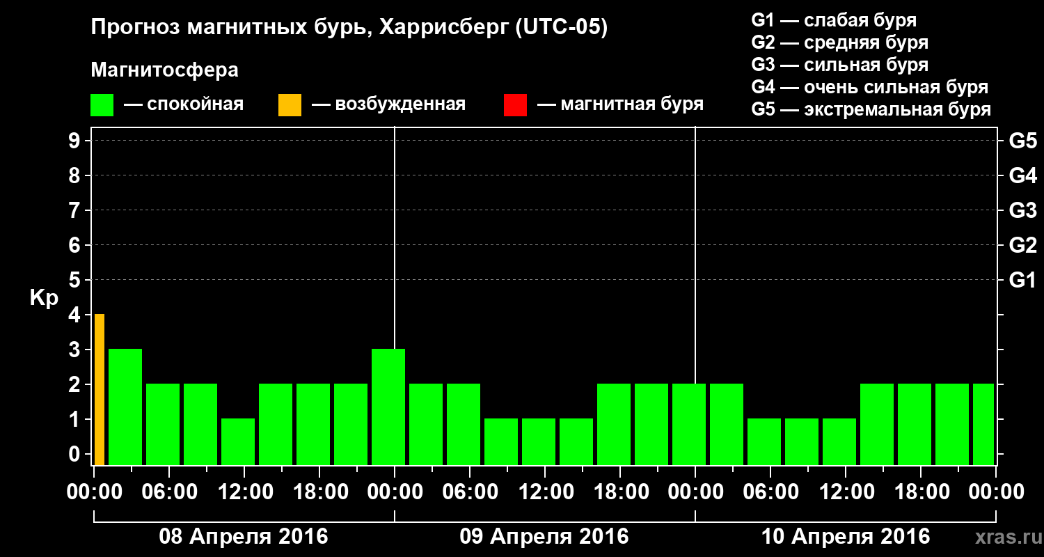 Прогноз геомагнитного индекса Kp