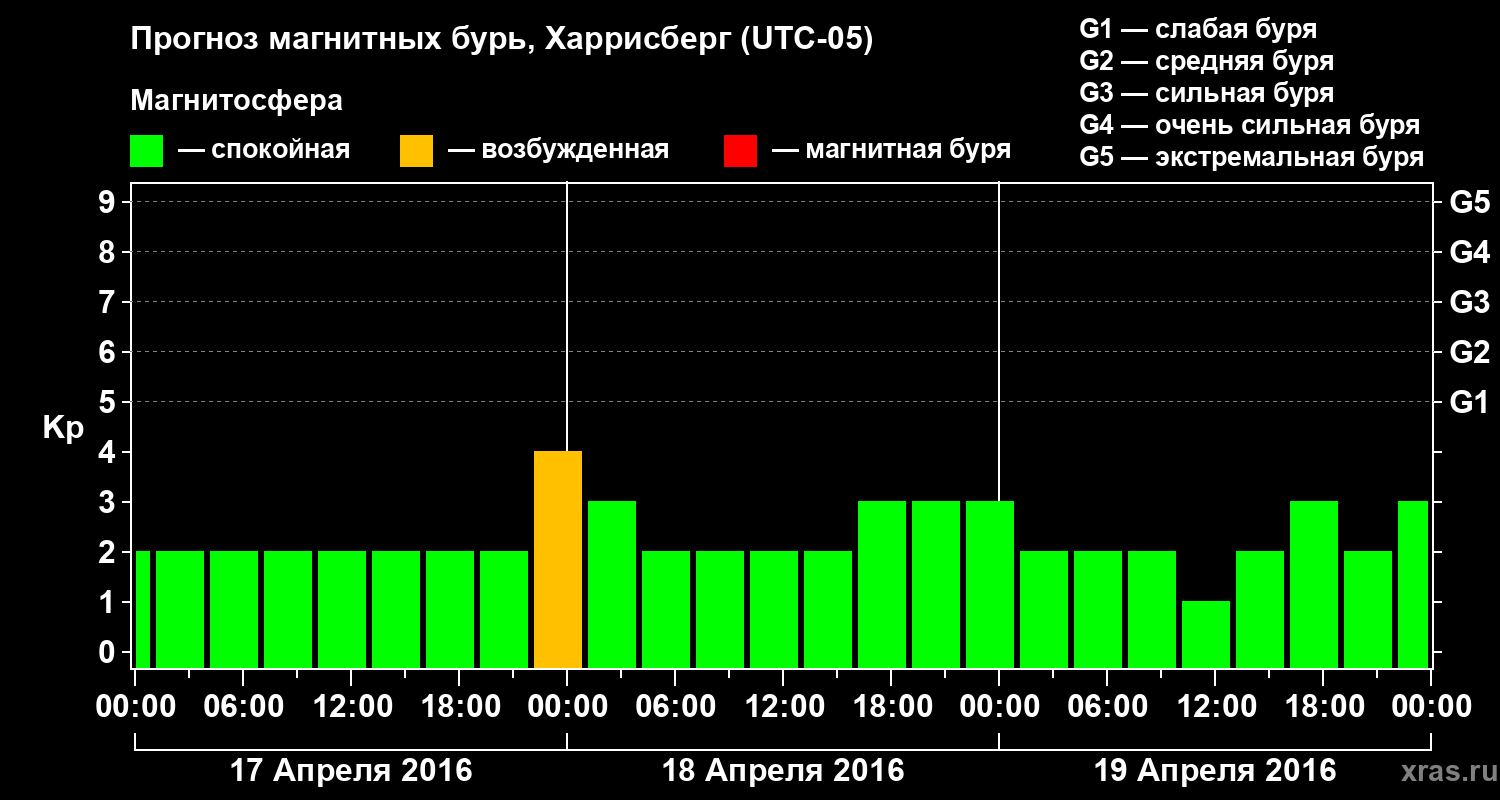 Прогноз геомагнитного индекса Kp