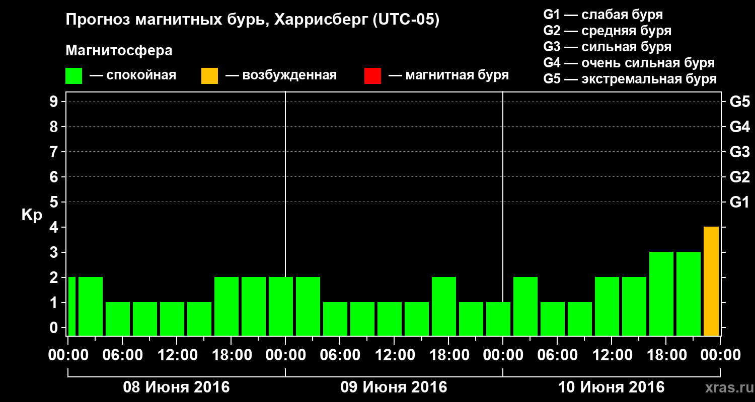Прогноз геомагнитного индекса Kp