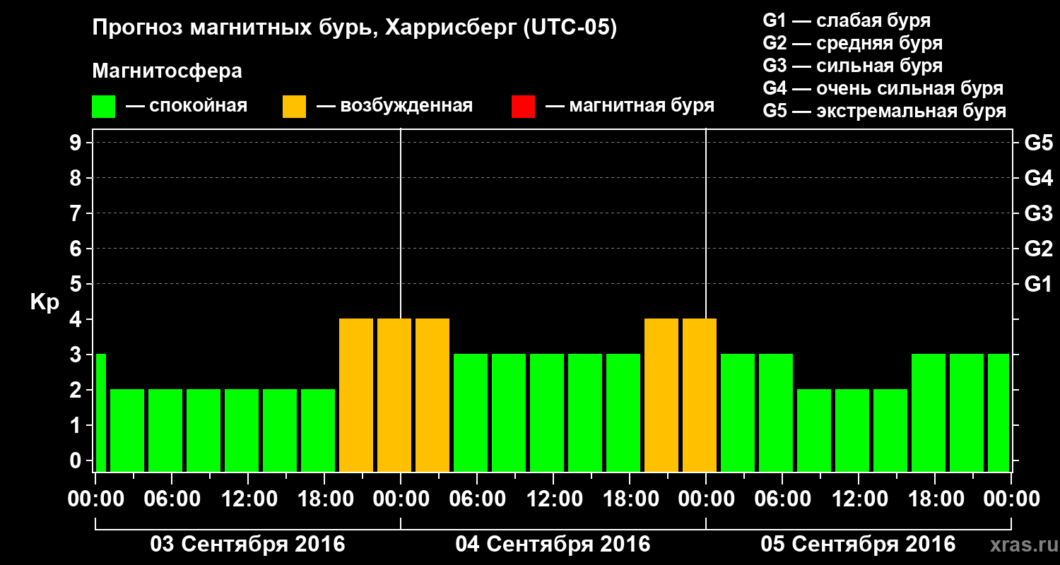 Прогноз геомагнитного индекса Kp