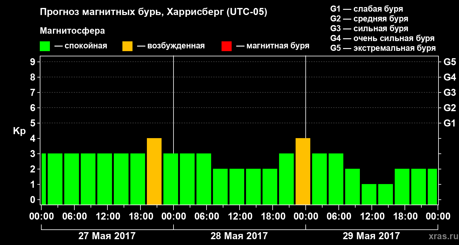 Прогноз геомагнитного индекса Kp
