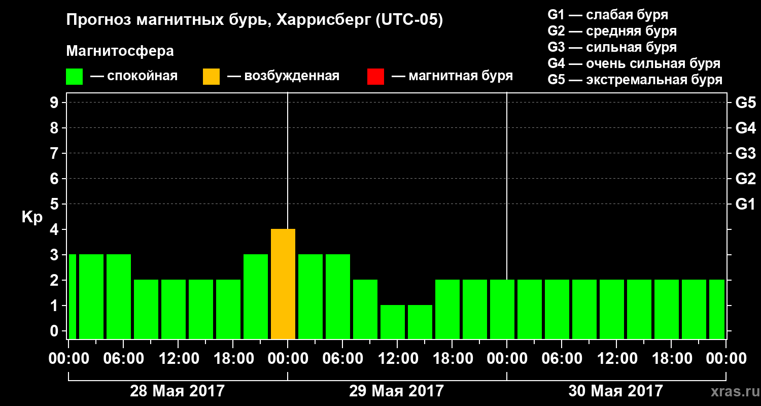 Прогноз геомагнитного индекса Kp