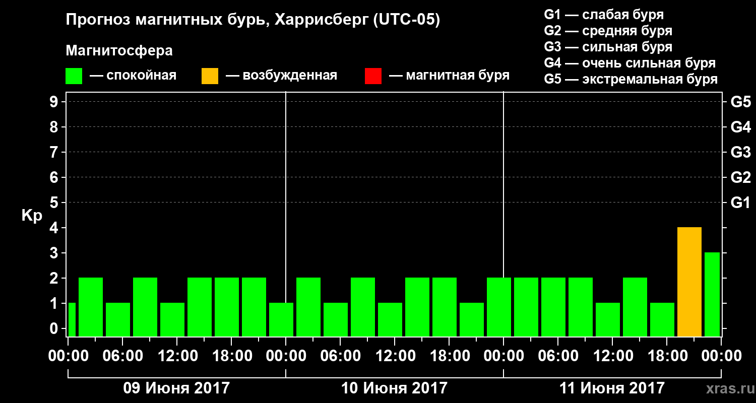 Прогноз геомагнитного индекса Kp