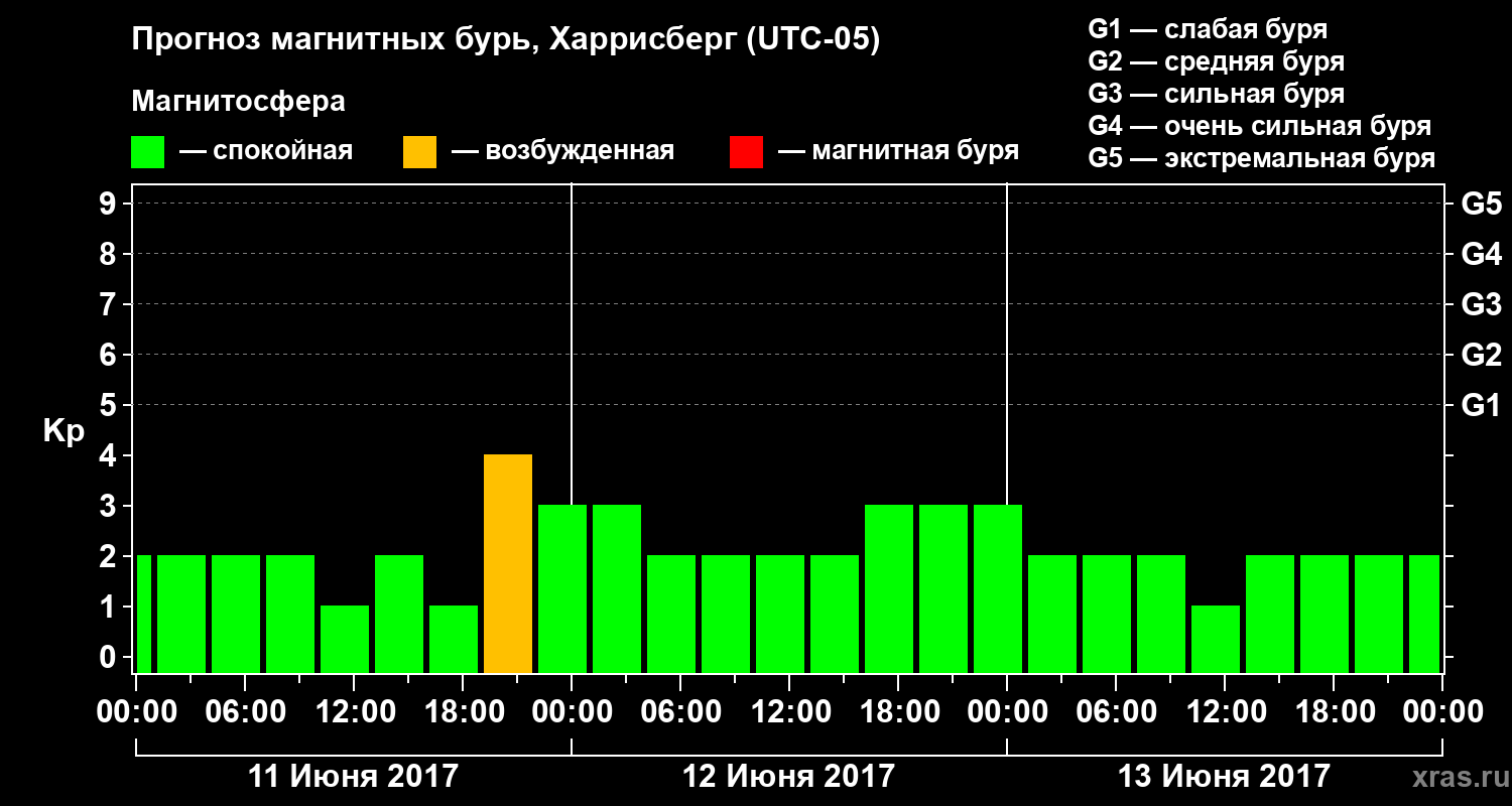Прогноз геомагнитного индекса Kp