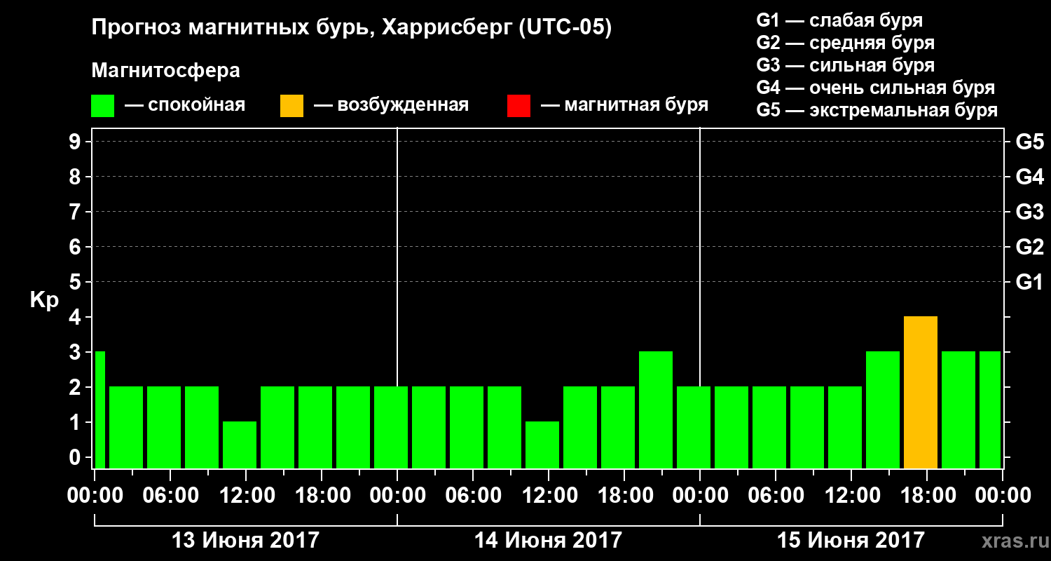 Прогноз геомагнитного индекса Kp