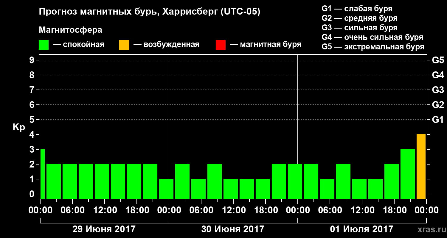 Прогноз геомагнитного индекса Kp