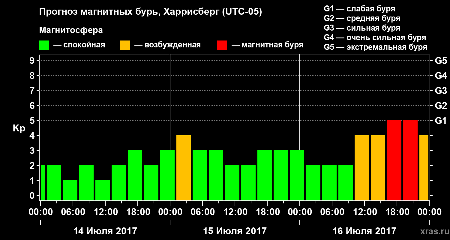 Прогноз геомагнитного индекса Kp