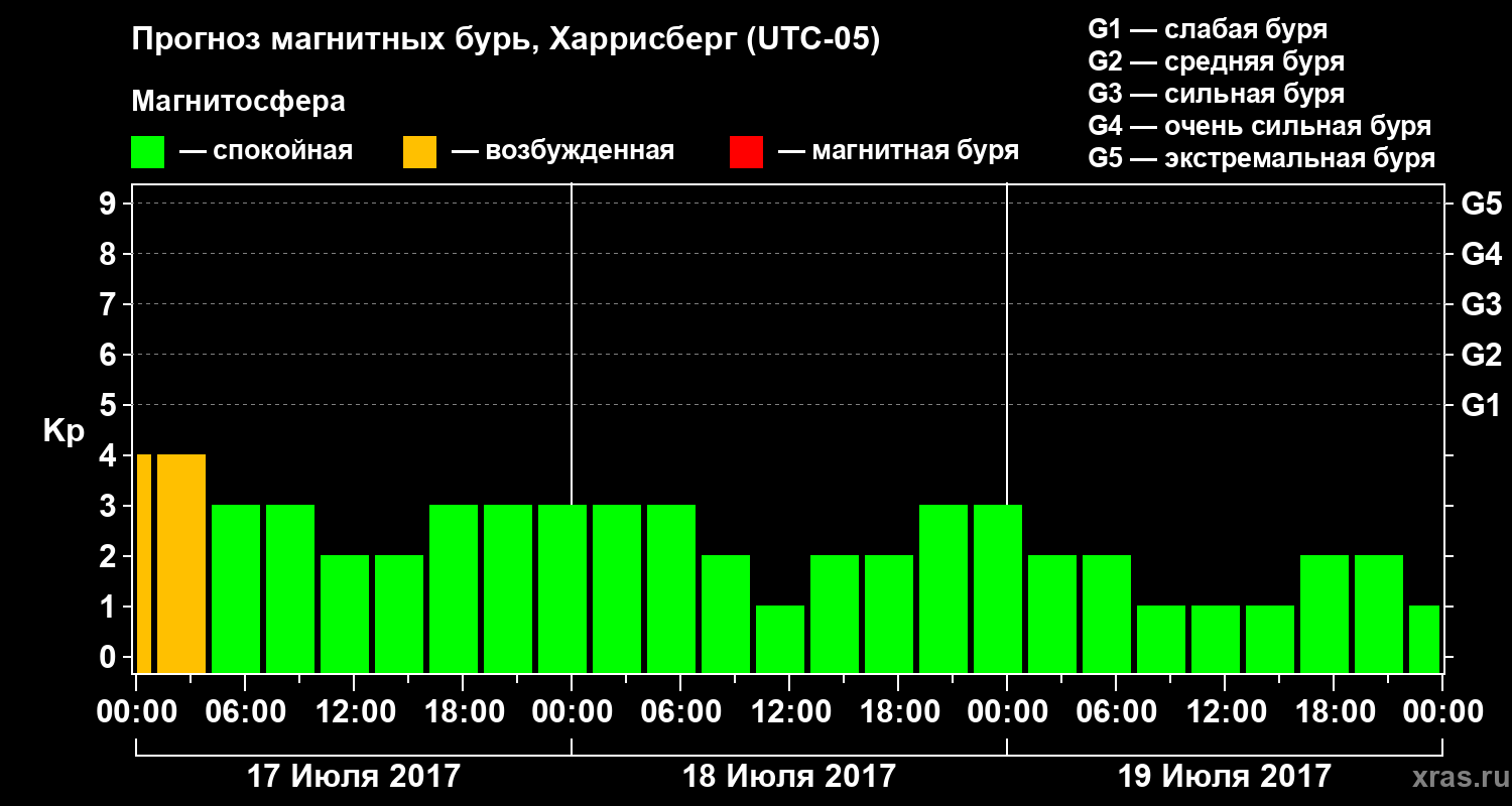 Прогноз геомагнитного индекса Kp