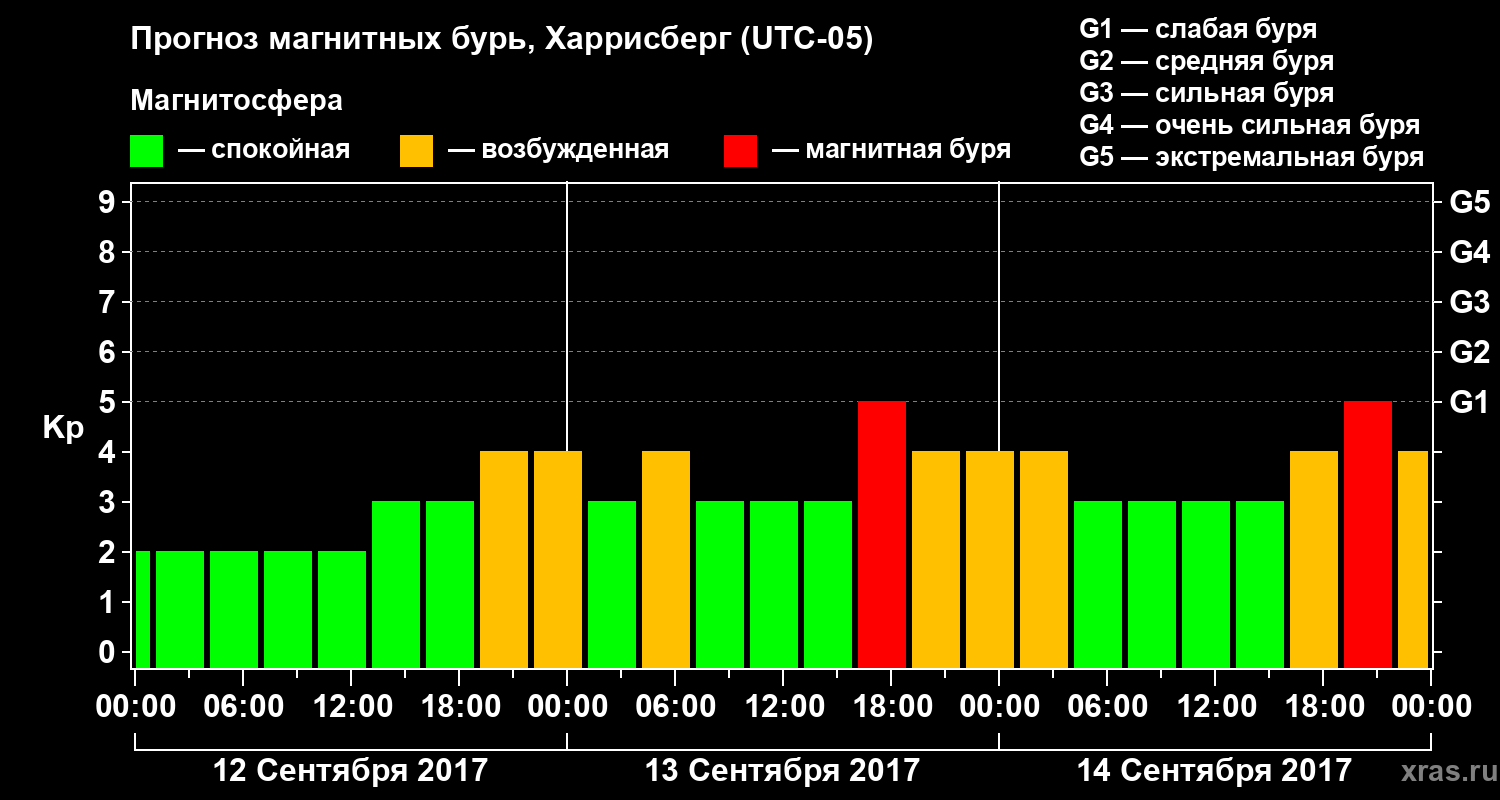 Прогноз геомагнитного индекса Kp