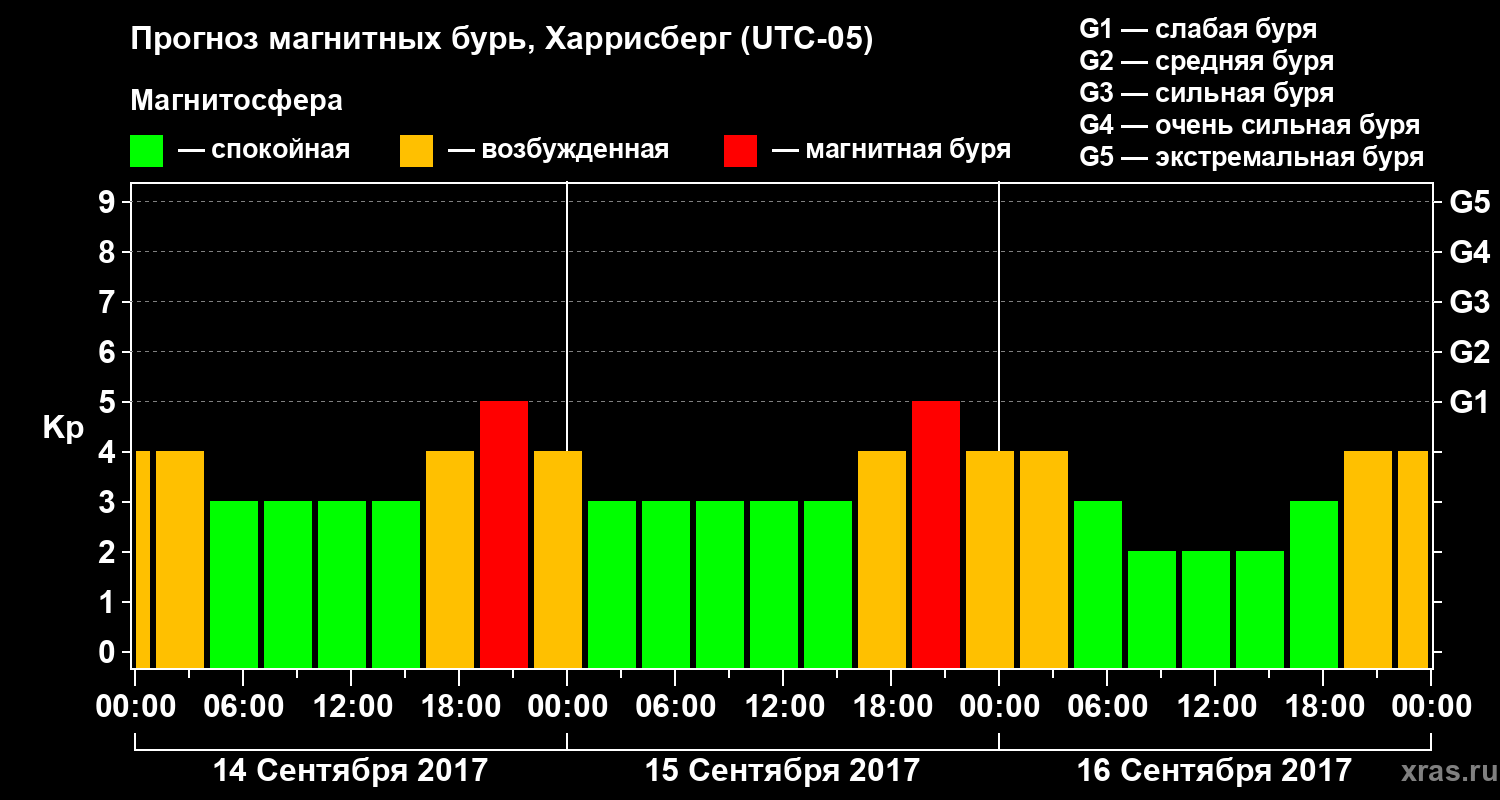 Прогноз геомагнитного индекса Kp