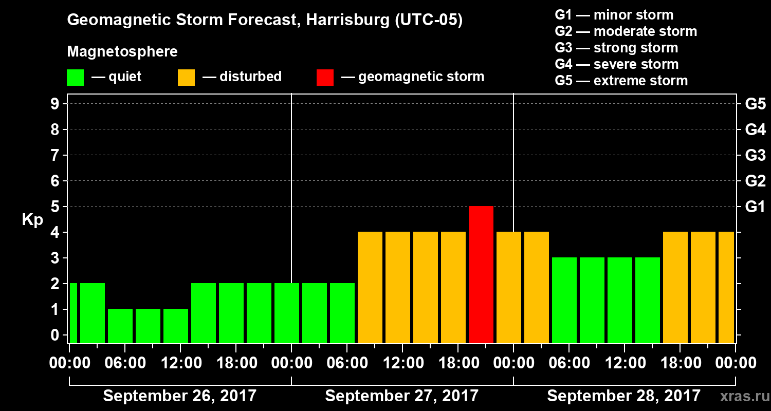 Forecast of the geomagnetic index Kp