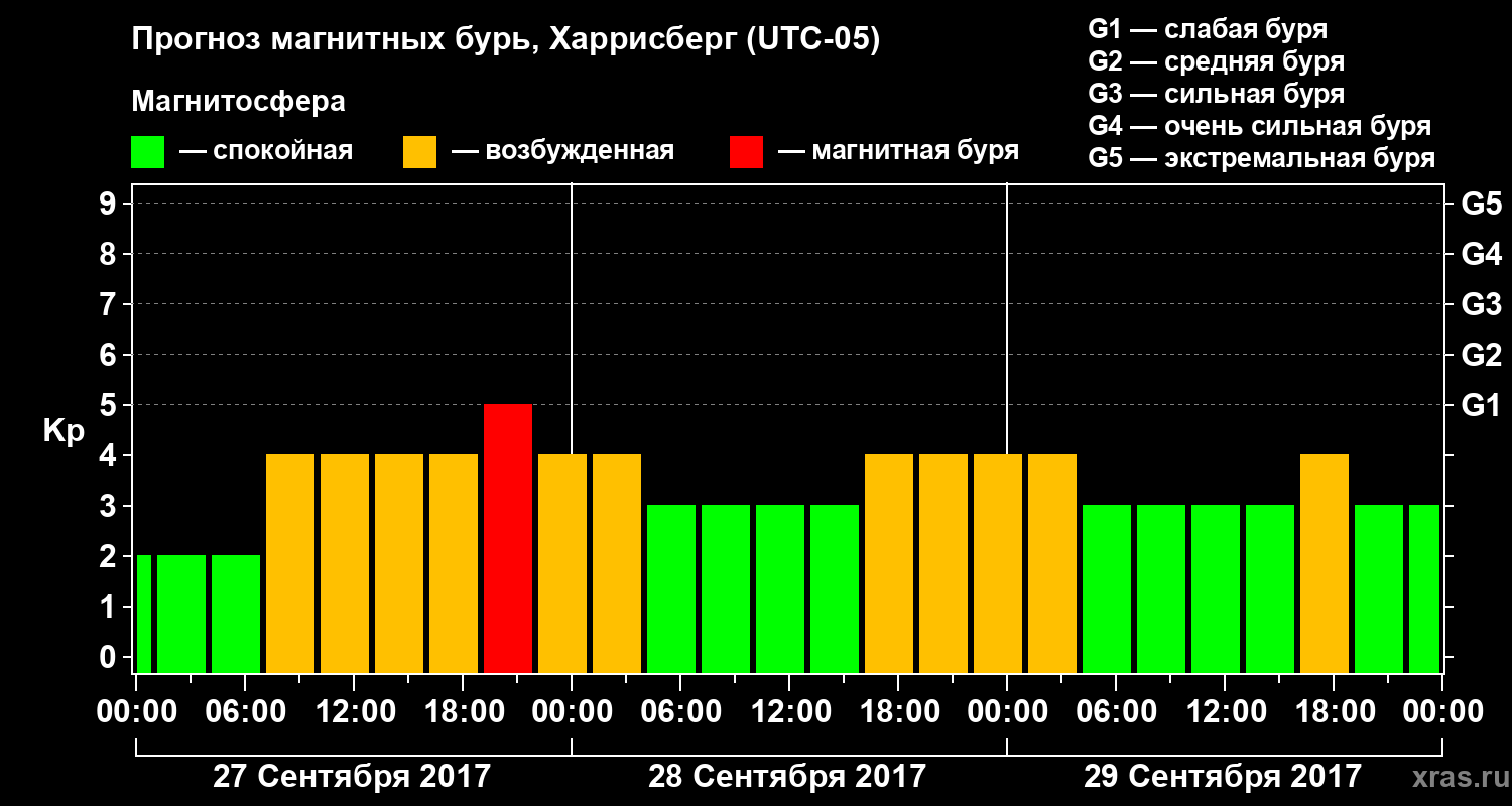 Прогноз геомагнитного индекса Kp