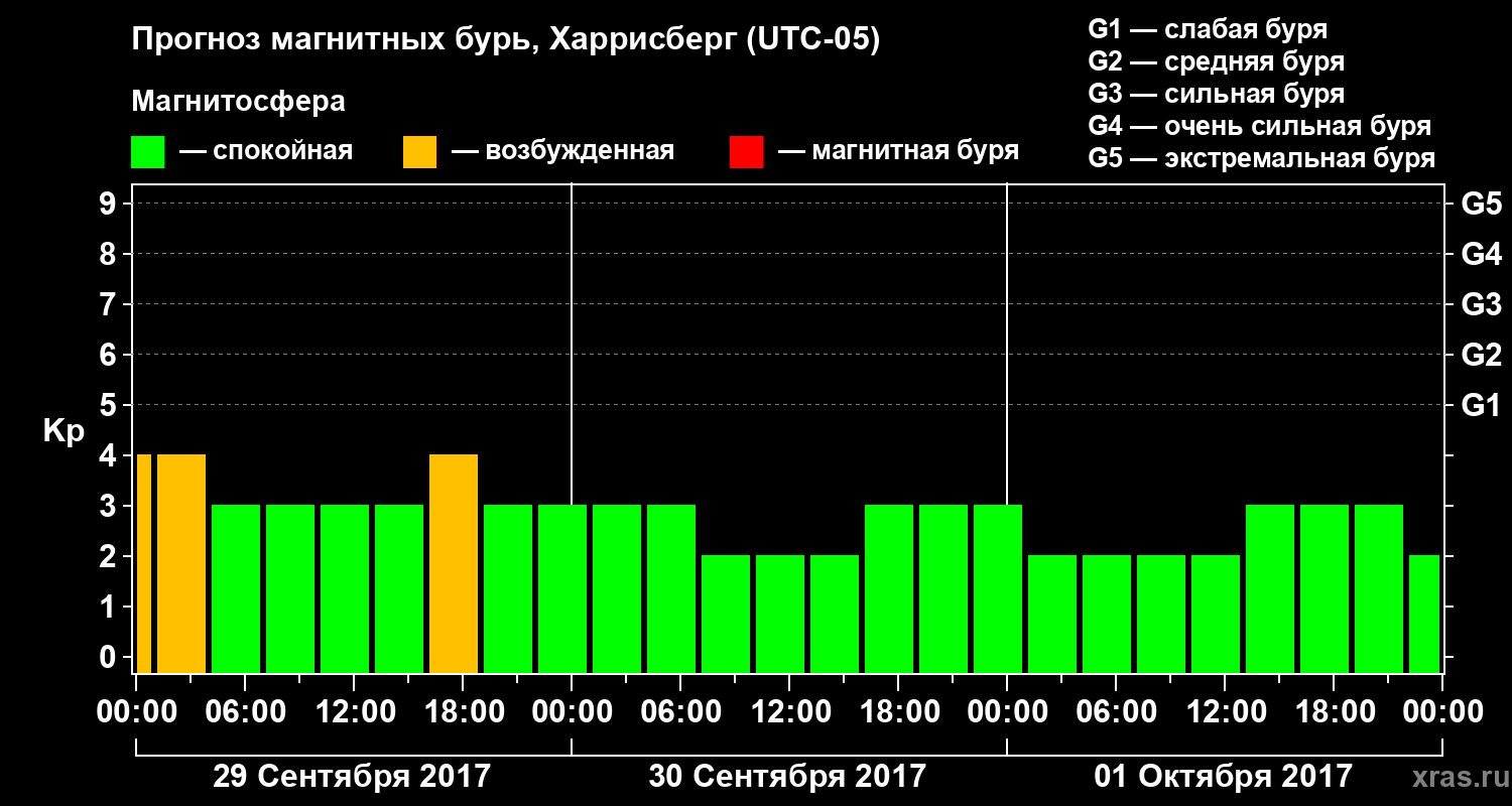 Прогноз геомагнитного индекса Kp