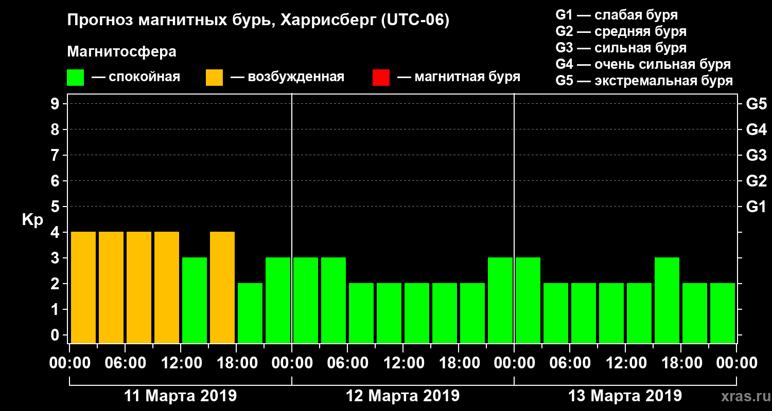 Прогноз геомагнитного индекса Kp