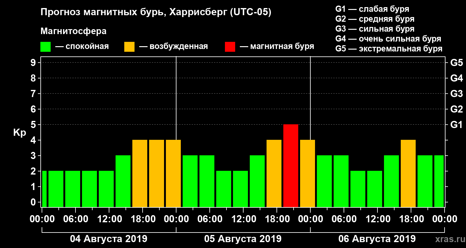 Прогноз геомагнитного индекса Kp