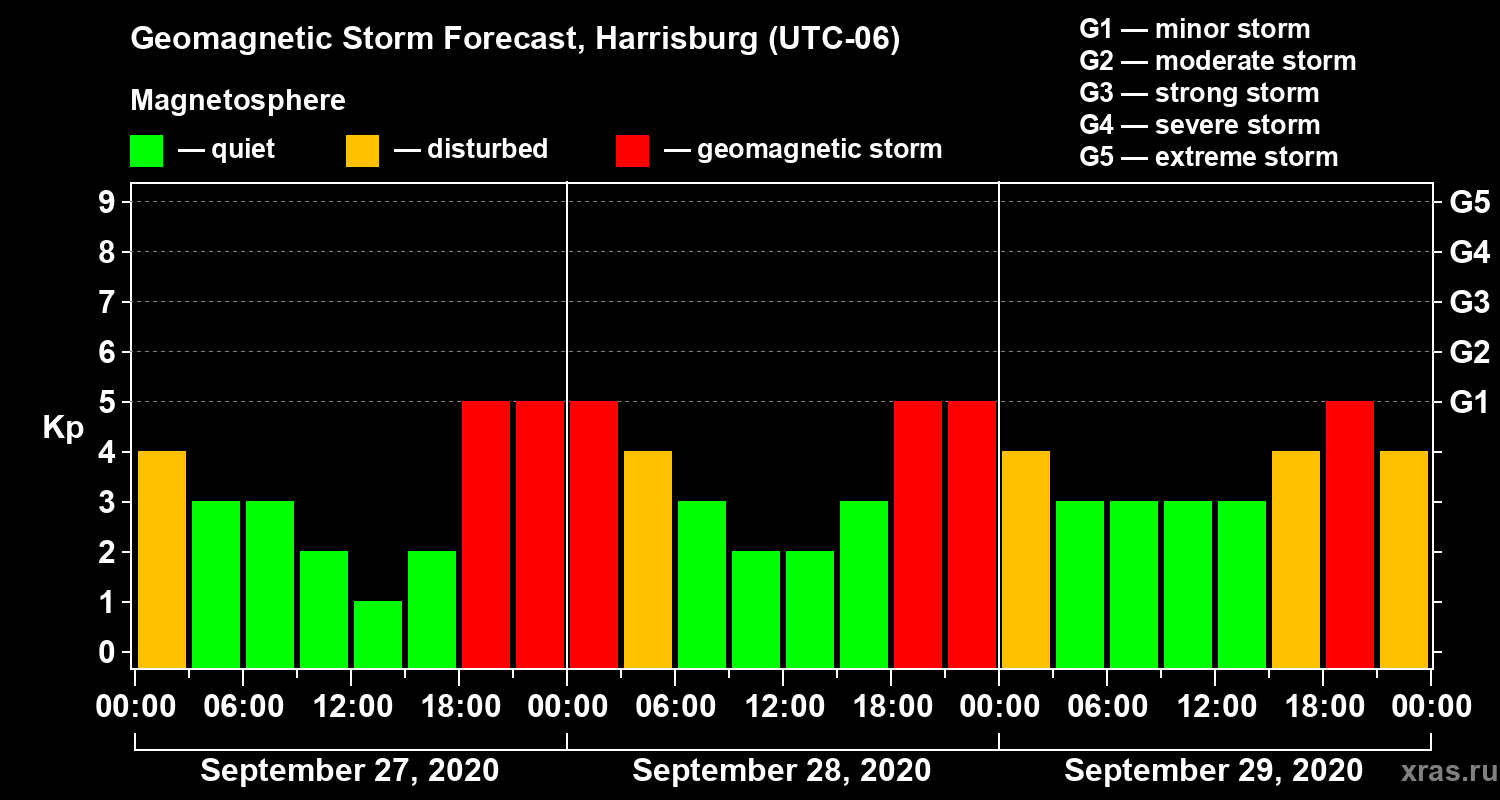 Forecast of the geomagnetic index Kp