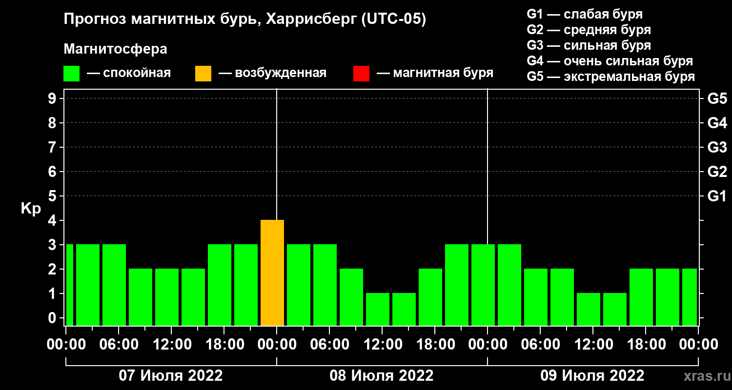 Прогноз геомагнитного индекса Kp