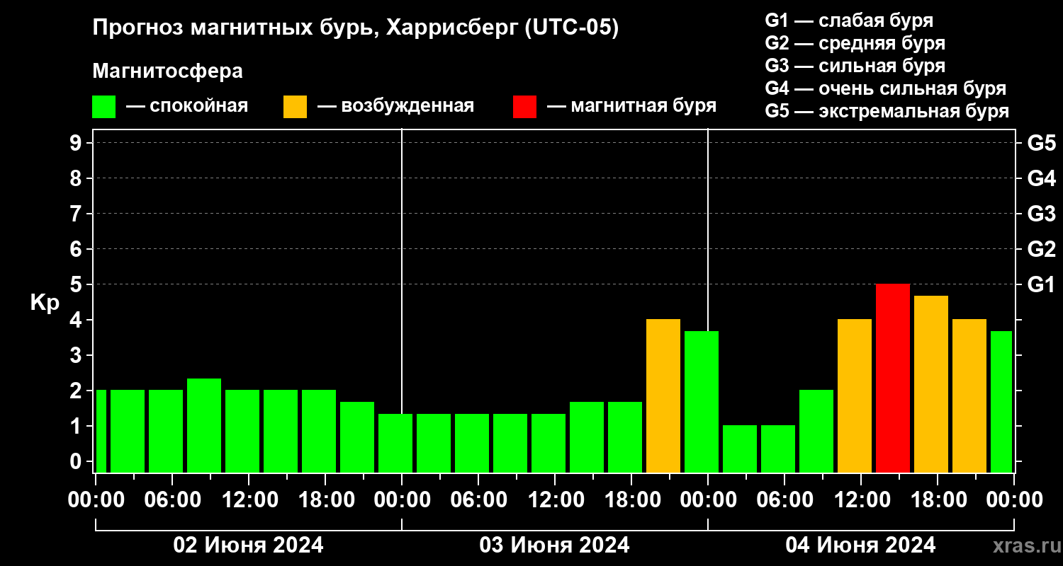 Прогноз геомагнитного индекса Kp