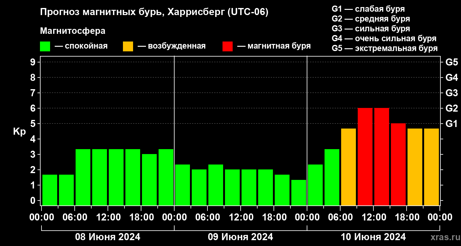 Прогноз геомагнитного индекса Kp