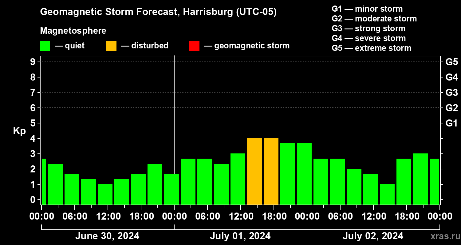 Forecast of the geomagnetic index Kp