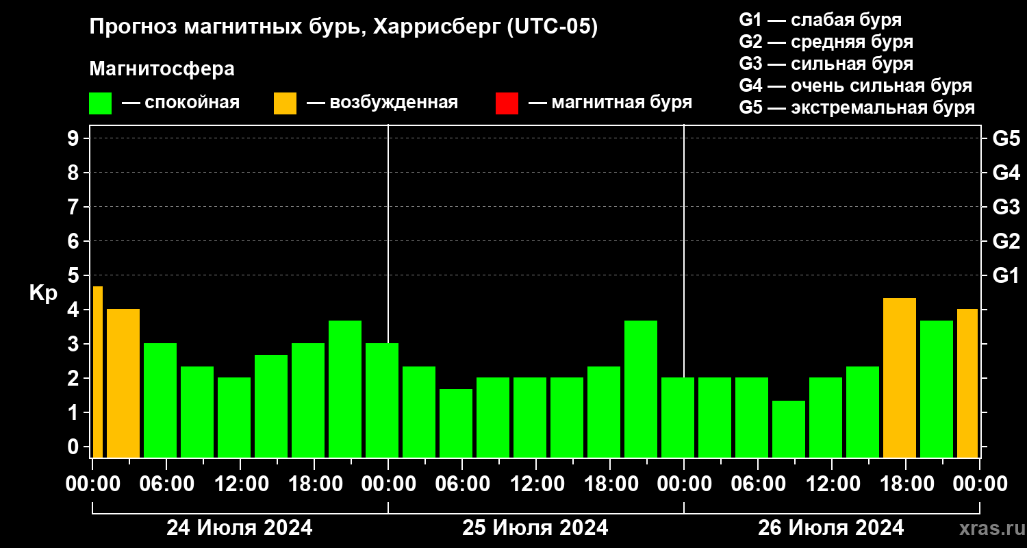 Прогноз геомагнитного индекса Kp