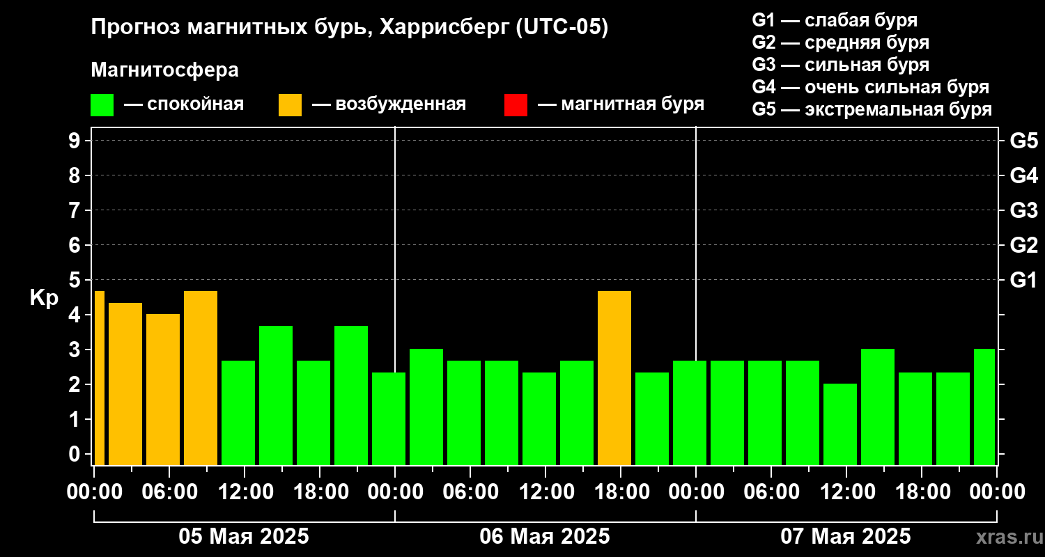 Прогноз геомагнитного индекса Kp