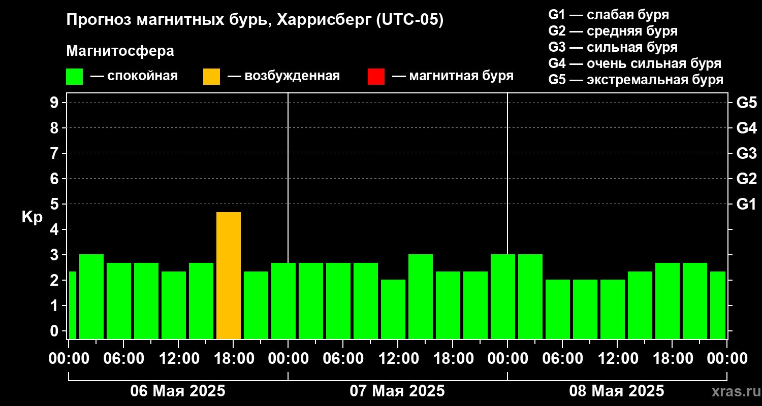 Прогноз геомагнитного индекса Kp