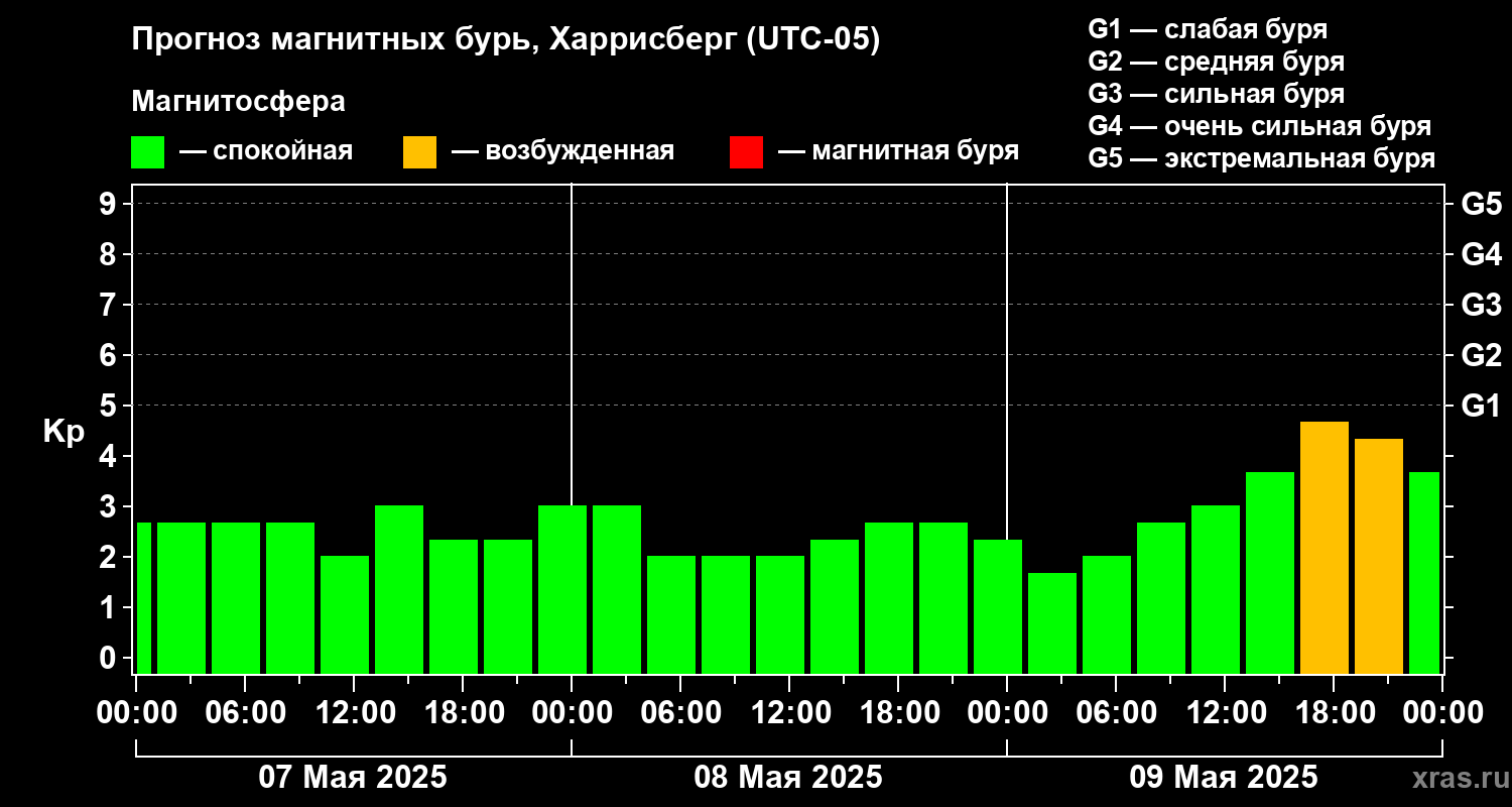 Прогноз геомагнитного индекса Kp
