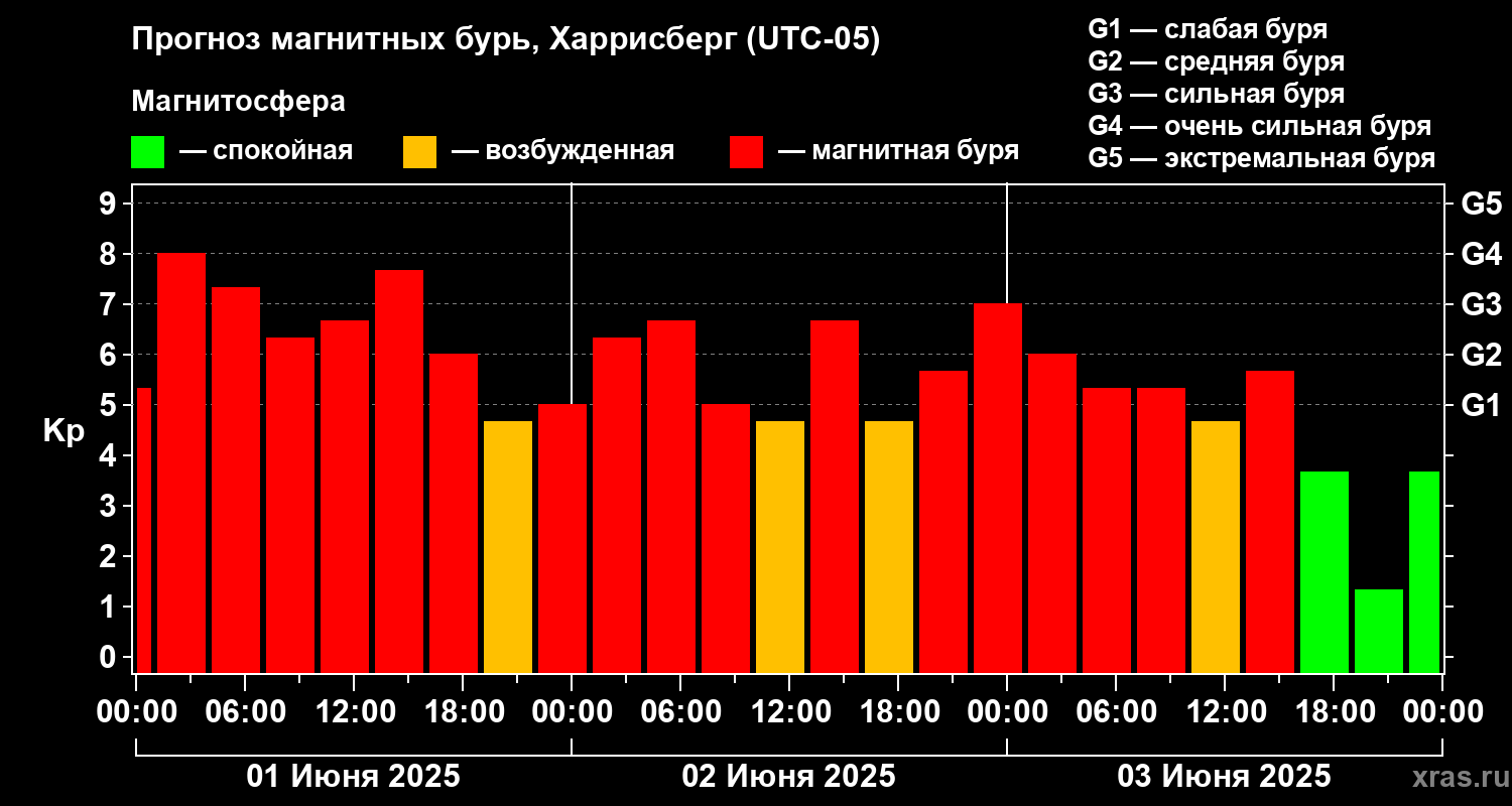 Прогноз геомагнитного индекса Kp