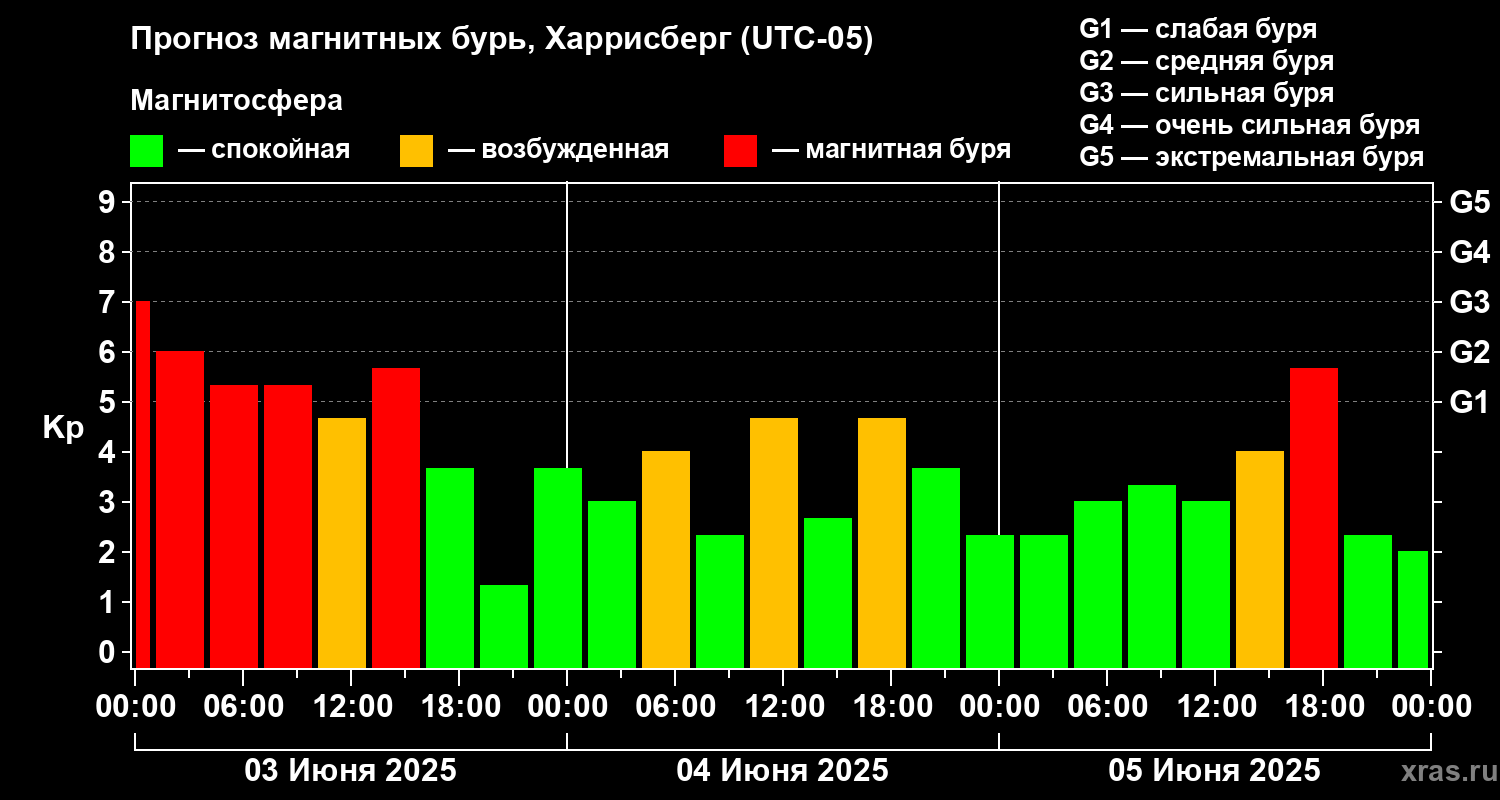 Прогноз геомагнитного индекса Kp