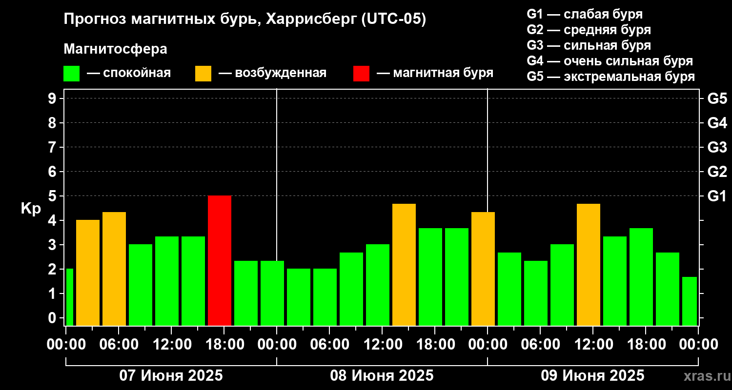 Прогноз геомагнитного индекса Kp