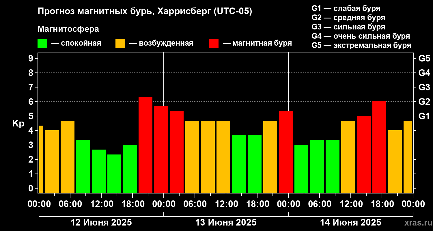 Прогноз геомагнитного индекса Kp