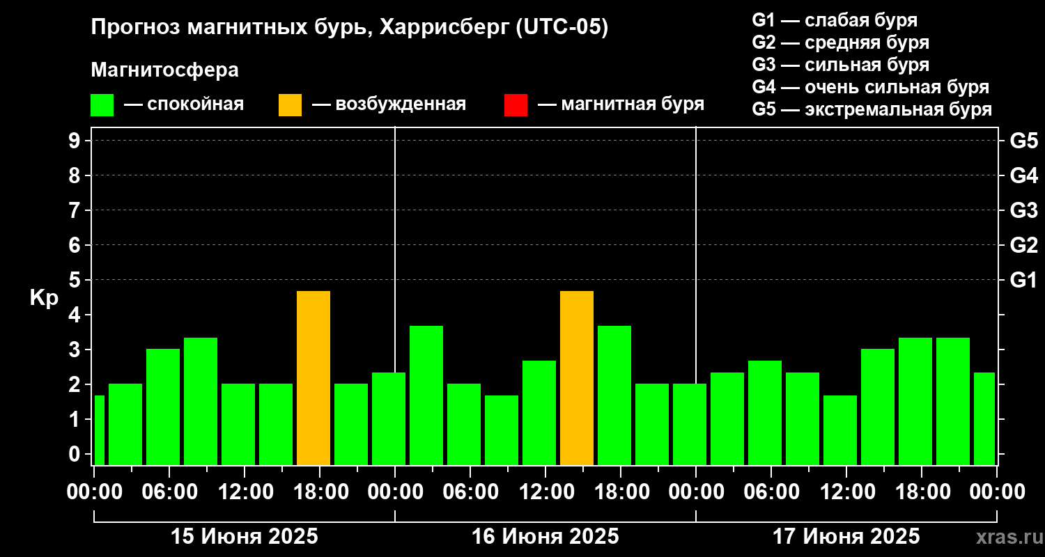 Прогноз геомагнитного индекса Kp