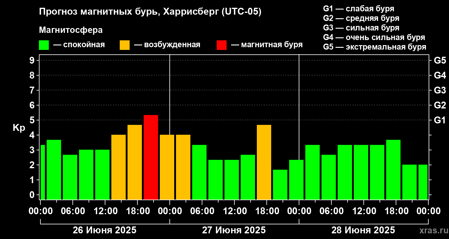 Прогноз геомагнитного индекса Kp