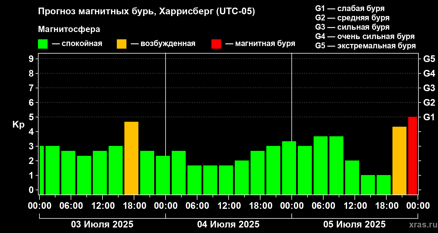 Прогноз геомагнитного индекса Kp
