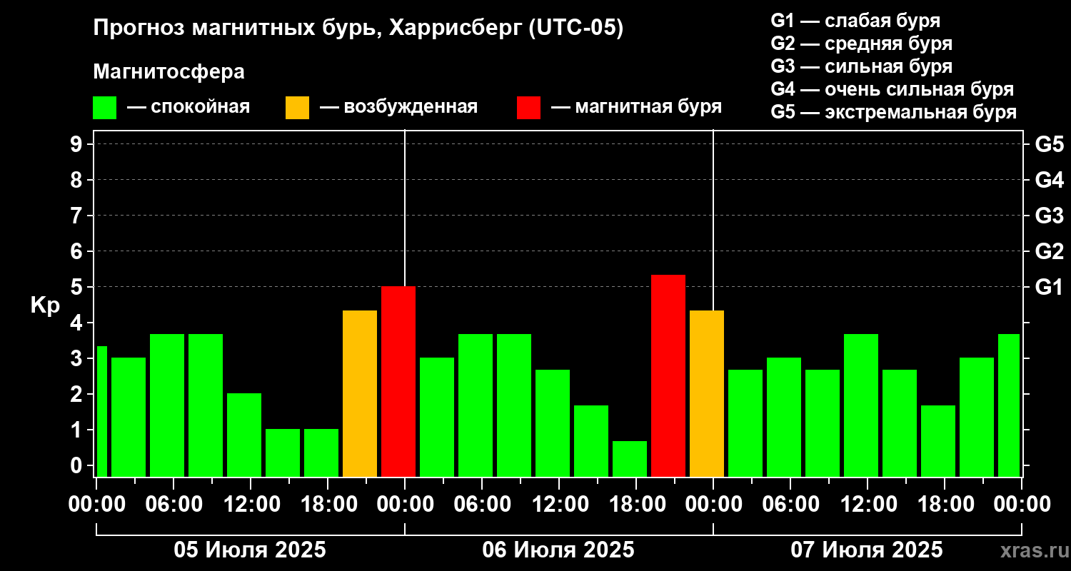 Прогноз геомагнитного индекса Kp