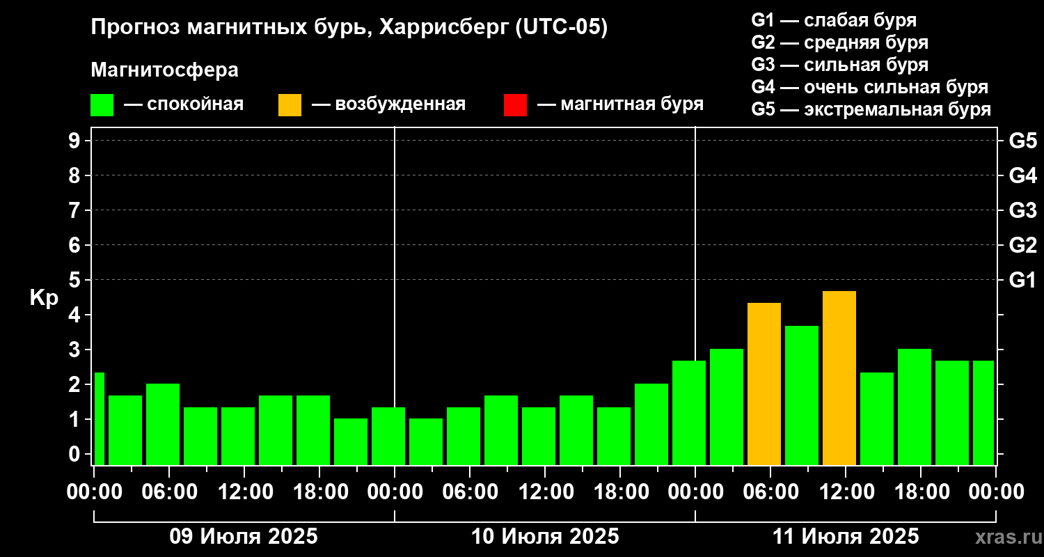 Прогноз геомагнитного индекса Kp