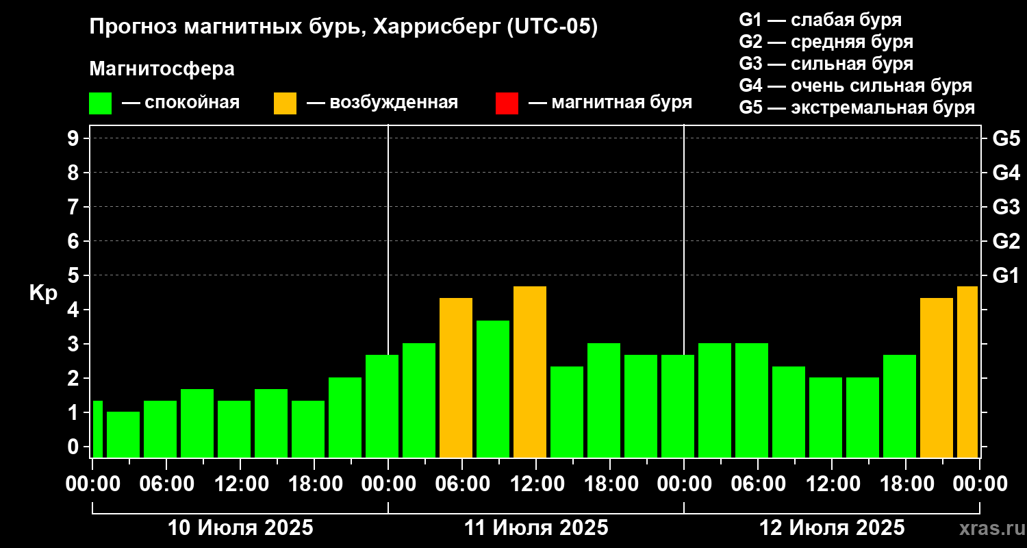 Прогноз геомагнитного индекса Kp