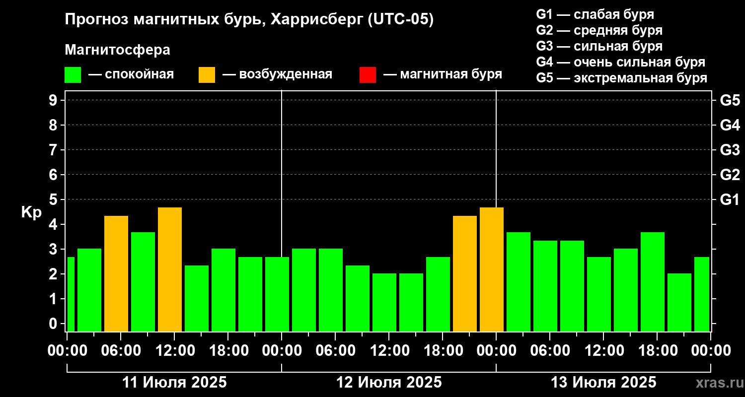 Прогноз геомагнитного индекса Kp